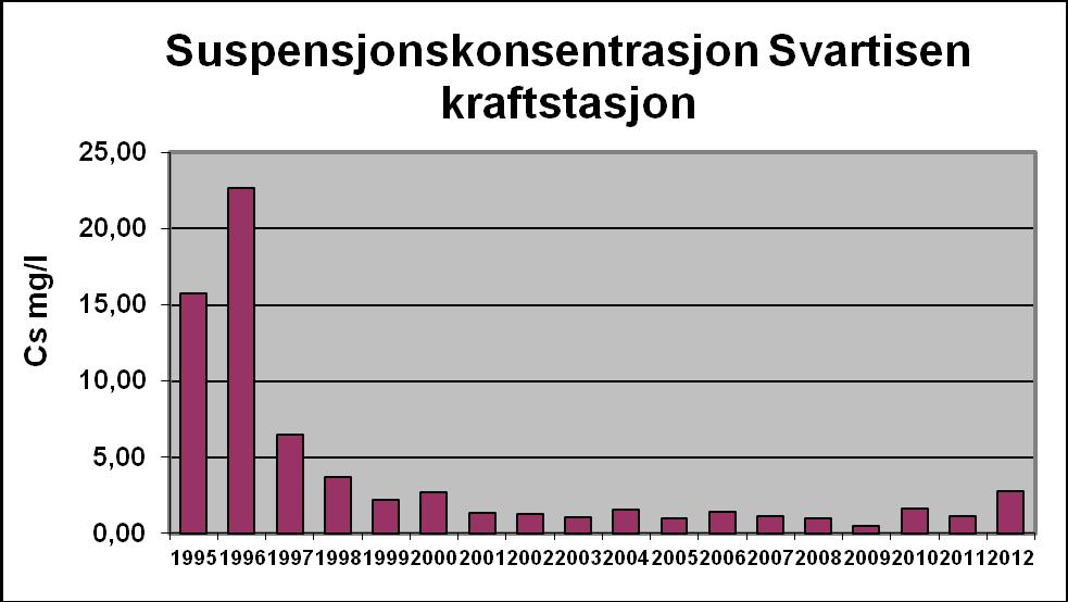 Fig. 5.4. Suspensjonskonsentrasjoner i Svartisen kraftstasjon, middelkonsentrasjoner for januar og februar (januarflom i 2002 er unntatt).