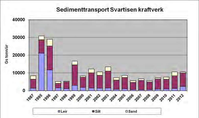 ved Svartisen kraftstasjon i perioden 1987 til 2012. Fig.