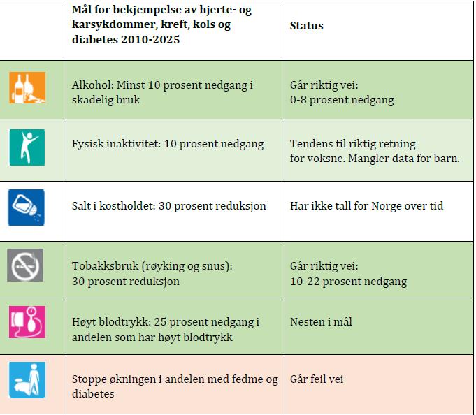 Når vi målene for endring av levevaner