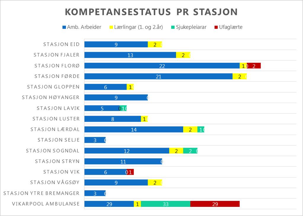 Bemanning, kompetanse (god) og mengdetrening (låg) Snitt tal oppdrag per tilsett per stasjon per hastegrad 2017 Stasjon Akutt Haster Vanlig Alle oppdrag Tal Tal Tal Tal Stasjon Eid 34 82 88 204