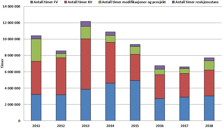 Figur 27 Det totale KV per 31.12.2018 for de permanent plasserte innretningene.