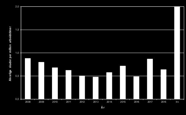 Figur 31 Alvorlige personskader per million arbeidstimer norsk sokkel Fra 2017 til 2018 har det vært en nedgang i frekvensen av alvorlig personskader per million arbeidstimer fra 0,9 til 0,6.