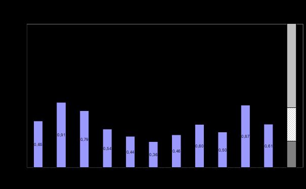 Figur 32 Alvorlig personskader på produksjonsinnretninger per million arbeidstimer 7.1.