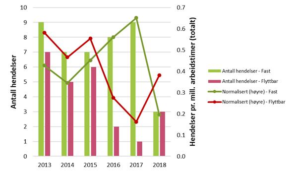 Figur 37 Antall hendelser med personskader for kran- og løfteoperasjoner i perioden 2013-2018 vist for faste og flyttbare innretninger absolutt