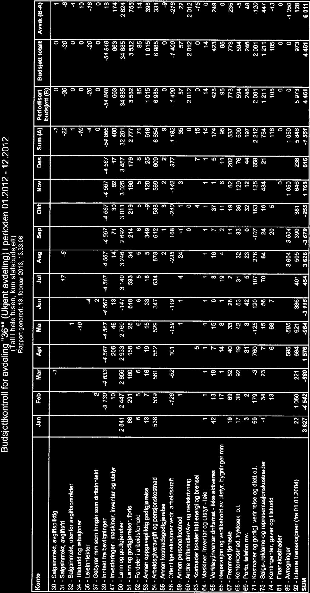 Salgsinntekt, avglftsfri -17-5 -22-30 -30-8 32 - Salgsinntekt, utenfor avgiftsområdet i i 0 0-1 34- Tilskudd og refusjoner -10-10 0 0 10 36 - Leieinntekter -4-4 -20-20 -16 37- Gebyrer mm som Inngår