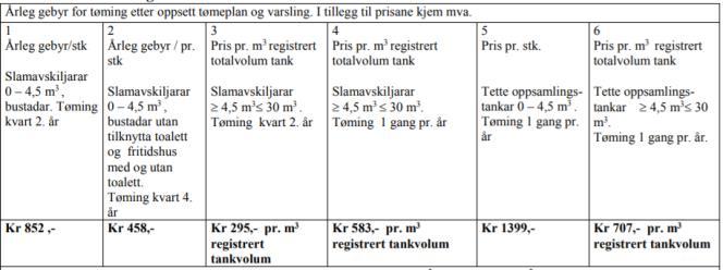 2018: Gebyr for sakshandsaming etter plan og bygningslova: Nytt framlegg til forskrift om byggesaksgebyr for saker etter pbl får ei regulert auke på 3.4 %.