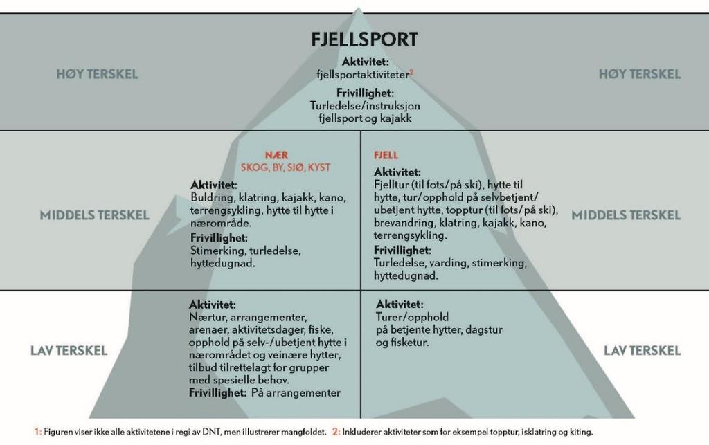 4. Kjernefunksjonar og verkemiddel «Vi gjer vår del, men til saman vil vi bidra til å skape eit samfunn bygd på DNT sine verdiar».