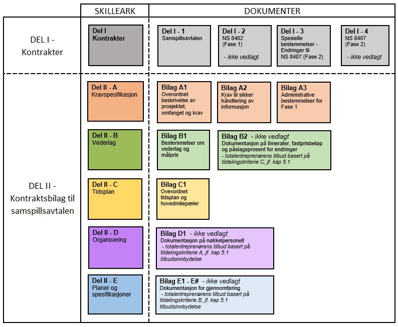 PROSJEKTPERSPEKTIV Kontraktsdokumenter fra konkurransegrunnlag til kontrakt KONKURRANSEGRUNNLAG ENTREPRENØRENS TILBUD