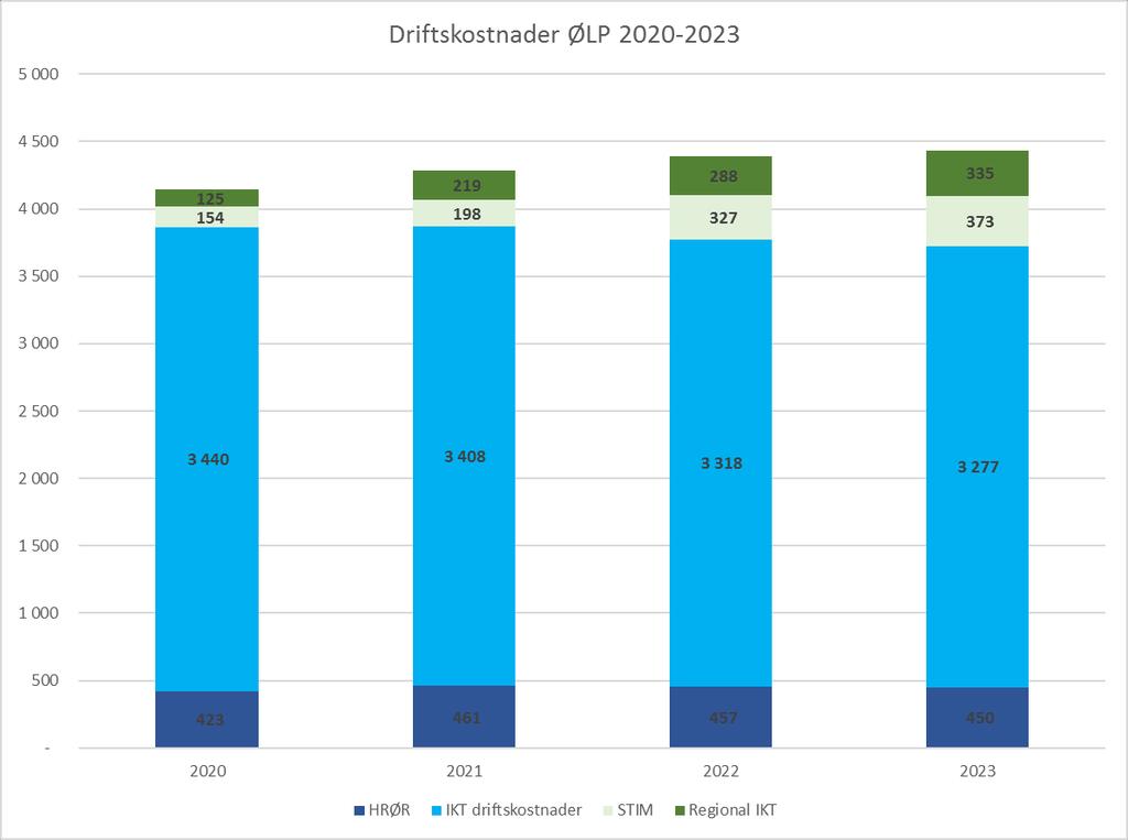 leveransene i Regional IKT-portefølje med tilhørende avskrivninger, jf. figur 1 under. Økningen i virksomhetsområdet HR, økonomi og regnskap (HRØR) knyttes til innføring av ERP i planperioden.