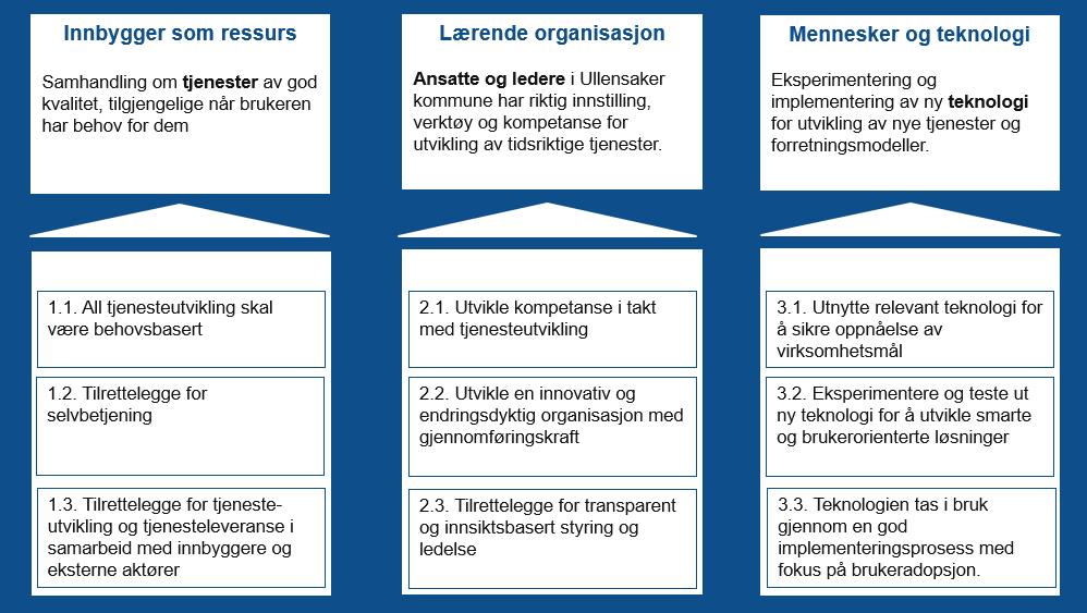 3.1 Et bærekraftig Ullensaker Ullensaker kommune skal i sitt arbeid med tjenesteinnovasjon søke å etterleve FNs bærekraftsmål gjennom fokus på områdene klima og miljø, økonomi og sosiale forhold.