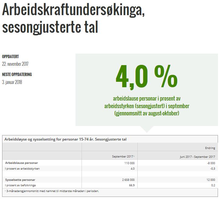 Norge færre arbeidsledige I følge det brede målet på arbeidsledighet (SSB AKU) har ledigheten blir redusert fra 4,3% i juni til 4,0 i