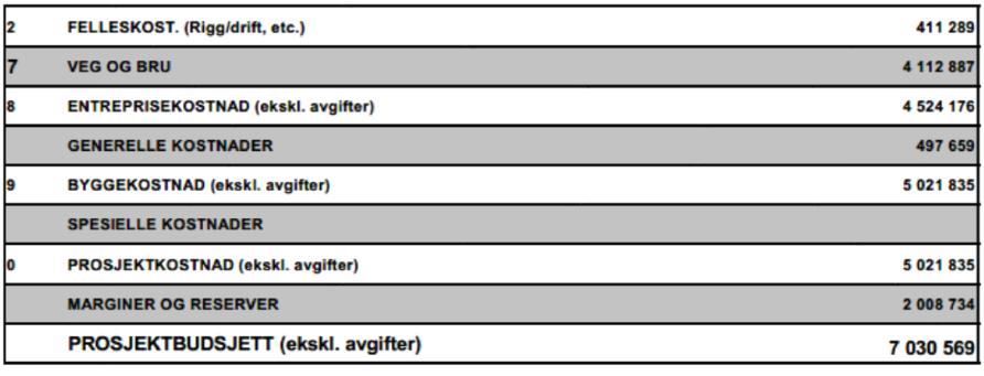 11.2 Kostnader Tiltaket er kostnadsregnet til totalt 7 mill. kr. ekskl. mva. Prosjektbudsjett utarbeidet av Norconsult as framkommer av tabell 10. TABELL 10.