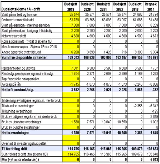 4. Kommunestyret vedtar formannskapets forslag til årsbudsjettets inntektsramme, disponeringer og samlet beløp til fordeling drift med 114.