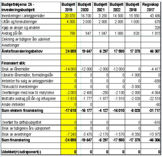 7. Kommunestyret vedtar formannskapets forslag til investeringstiltak, med