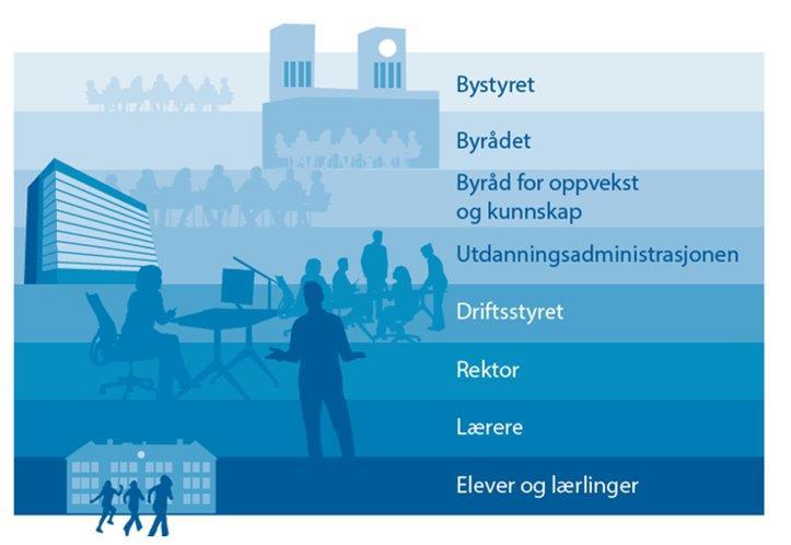 Om Osloskolen Elever og lærlinger skal ha et trygt og inkluderende læringsmiljø, som fremmer helse, trivsel og læring, og som er fritt for mobbing, vold og overgrep.