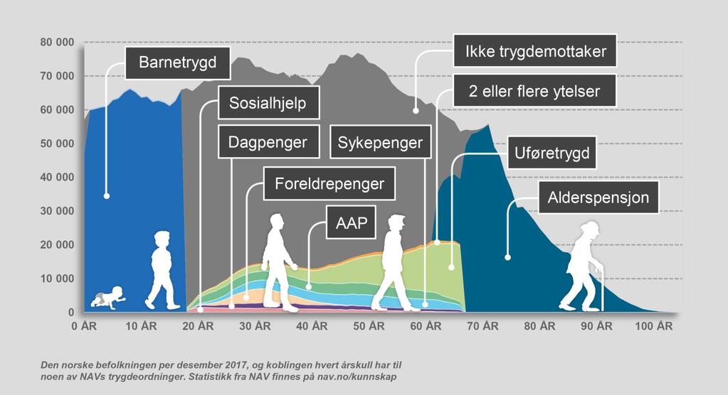 NAV er med fra