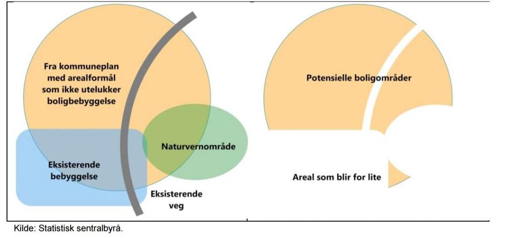 2 Metode Metoden som er brukt er ein modifisert versjon av SSB sin analyse «Areal for boligbygging beregnet fra kommuneplanens arealdel» 3.