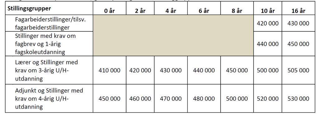 Ved ansiennitetsopprykk på samme dato som virkningstidspunkt for sentralt tillegg, altså 1.5.2019, gis først sentralt tillegg basert på ansiennitet pr. 30.4.2019, deretter gis tillegg for ansiennitet.