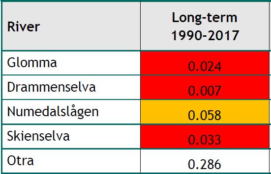 Vannføring trender 1990-2017 Elver på Sør- og Østlandet: P values: Downward