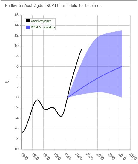 Klimascenarier for Agder Generell økning i temperatur og