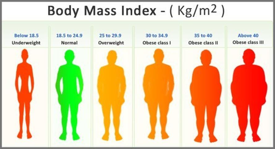 Overvekt - BMI BMI < 20 relativ kontraindikasjon BMI 30-40 relativ