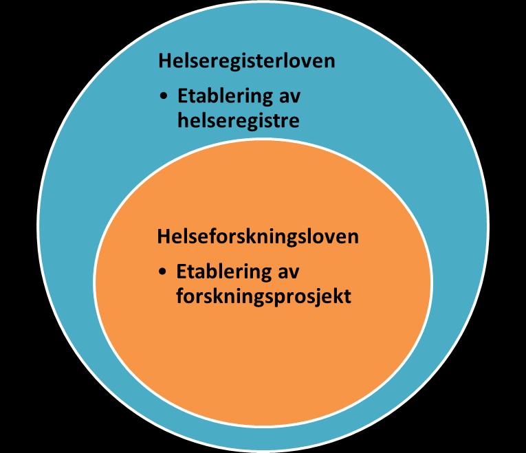 Helseforskningsloven krav om forhåndsgodkjenning Behandling av helseopplysninger i medisinsk og helsefaglig forskning