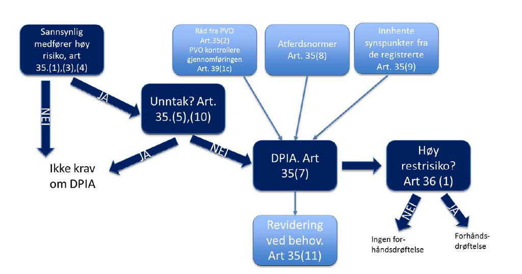 Trinnene i en prosess for DPIA Ref.