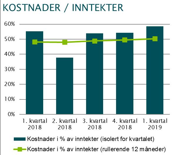 919 9.688 9.963 9.787 10.295 Forvaltningskapital 7.336 8.108 8.340 8.061 8.526 Gj.sn. forv.kapital gjennom 12 mnd. 7.191 7.377 7.627 7.815 8.