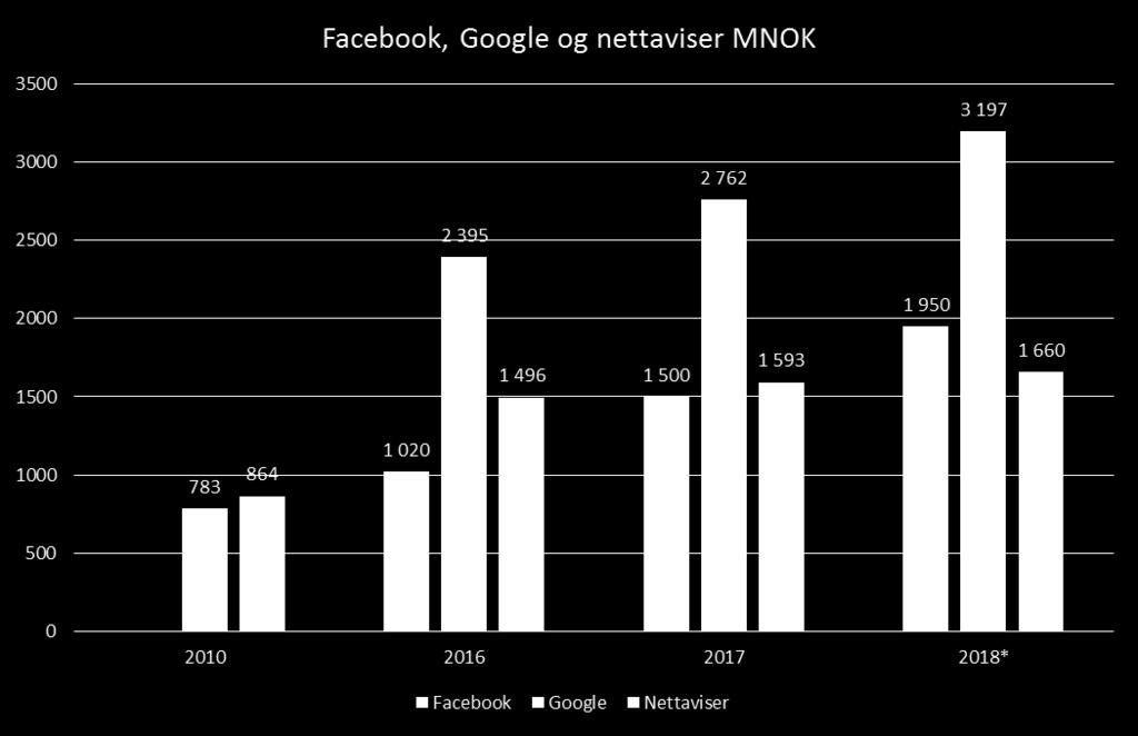 de globale gigantene Google og Facebook.