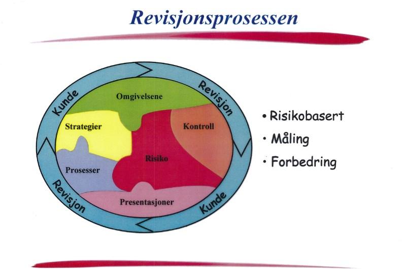 8: Rapportering om forvaltningsrevisjon. 11: Krav til utdanning og praksis. 12: Krav til vandel. 15: Dokumentasjon av uavhengighet. Mulige og hensiktsmessige tilsyn kan utøves: A.