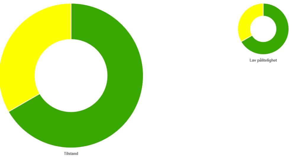 miljømål og unntak Vi ser av figur fra Vann-Nett Portal viser at 90 % av vannforekomstene