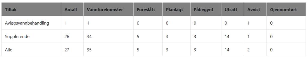 Denne undersøkelsen er ikke fulgt opp på grunn av manglende midler til arbeidet.