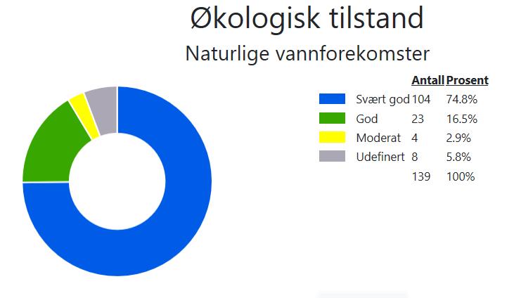 3. Miljøtilstanden i vannområdet hvordan står det til med vannet vårt? 3.