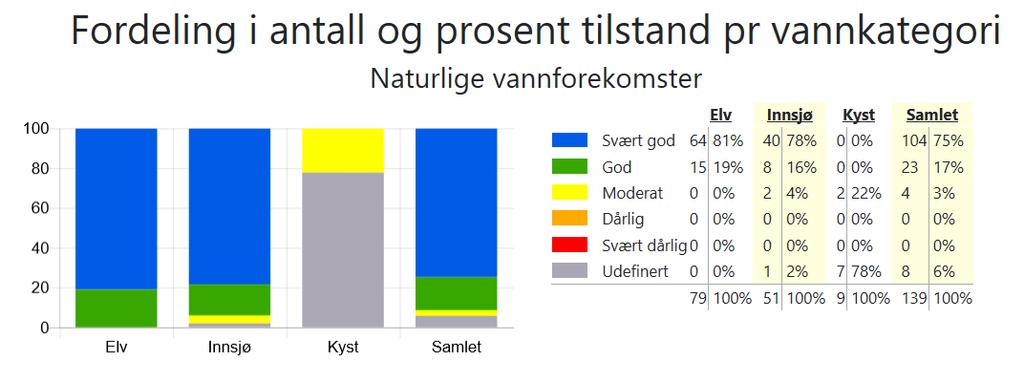 Økologisk tilstand er et uttrykk for tilstanden i vannet når det gjelder sammensetning og virkemåte for økosystemet i en forekomst av overflatevann.