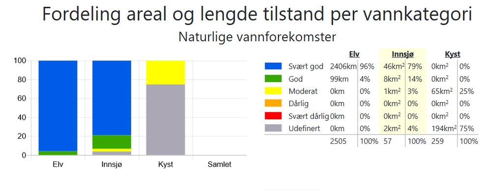 Figur 2b Fordeling areal og lengde vannkategori i vannområde Neiden. Kilde: Vann-Nett 7. desember. 2018. 3.