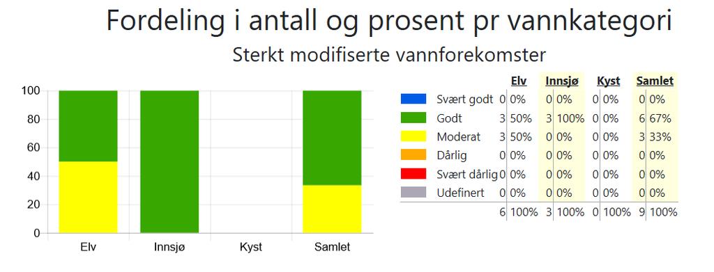 Figur 2c Fordeling i antall og prosent per vannkategori, Sterkt