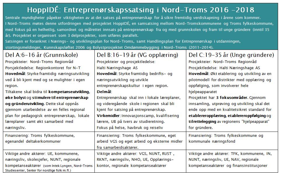 4.5 Entreprenørskapssatsingen HoppIDÉ HoppIDÉ grunnskole rapportering fra prosjektleder Tonny Mathiassen HoppIDÉ er et treårig samarbeidsprosjekt mellom de seks Nord-Troms-kommunene, og vi har nå