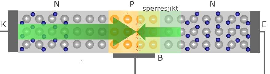 Grunnleggende om transistoren En enkel transistor får vi hvis vi setter sammen to n-p-dioder «rygg-mot-rygg». Da får vi dannet to sperresjikt.