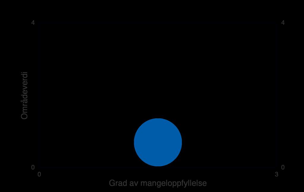 Figur: Blå sirkel angir området Haukomhei sin områdeverdi (loddrett akse) og grad av mangeloppfyllelse (vannrett akse). Fargene i figuren angir en faglig totalvurdering av områdets egnethet for vern.