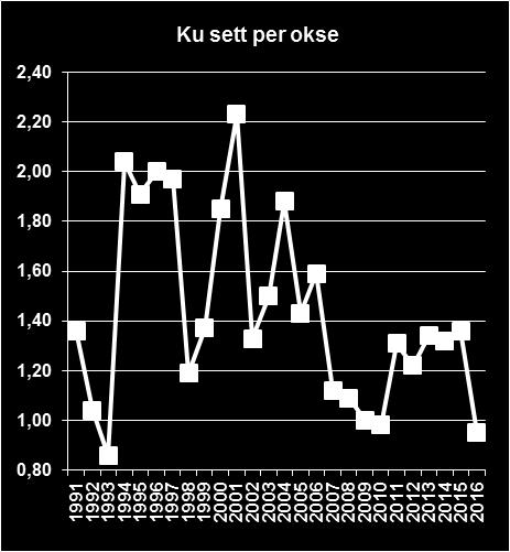 Bestandsstørrelsen stabiliseres på 2016 nivå. Øke ku/okse-forholdet til 1,5-1,6. Øke tvillingraten.