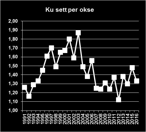 Små endringer i det enkelte jaktfelts innsats mm. kan gi store utslag på dataene. På tross av variasjonen synes sett/elg pr.