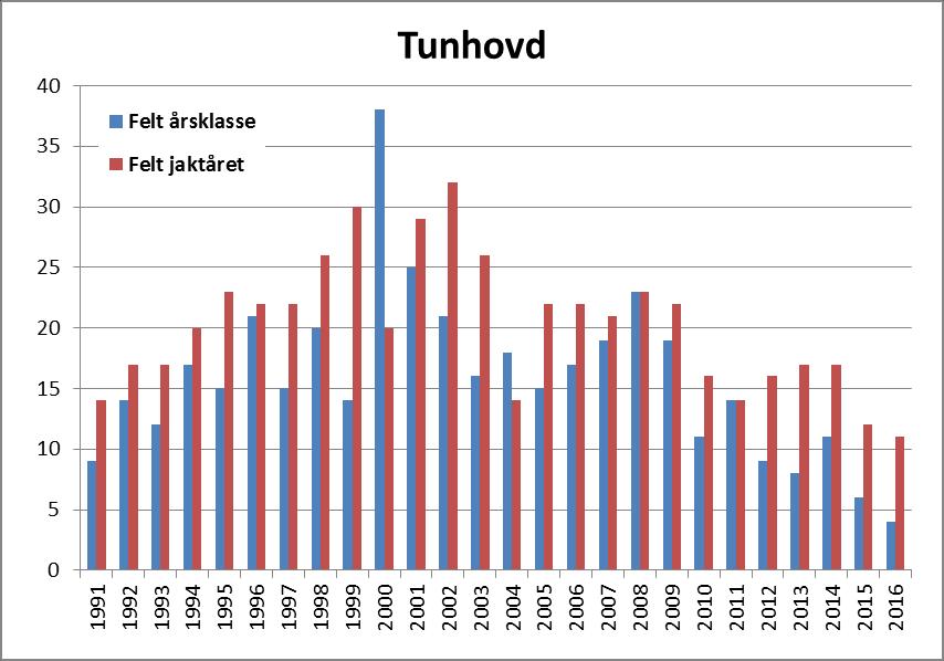 Aldersbestemmelse av felt elg viser at avskytingen i perioden 2007 2011 trolig var tilnærmet lik tilveksten eller marginalt høyere. Dvs. en tilvekst på rundt 20 dyr.