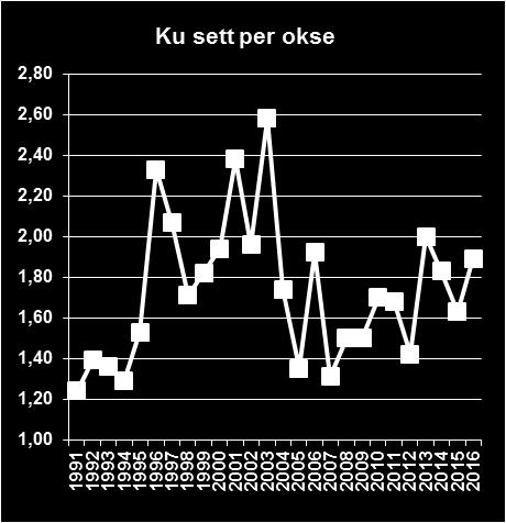 Ku/okse-forholdet skal være mellom 1,6 og 2,0. Tvillingraten bør være minst 0,20 Beiteskadene skal redusere.