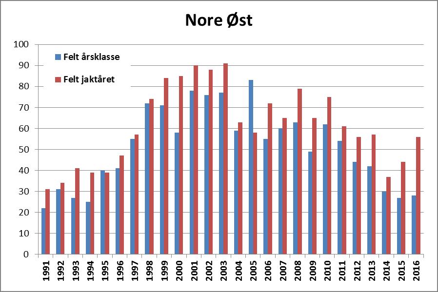 Figurene nedenfor viser forholdet mellom antall felt elg det enkelte år og antall elg som pr. 2016 er felt av den enkelte årsklasse.