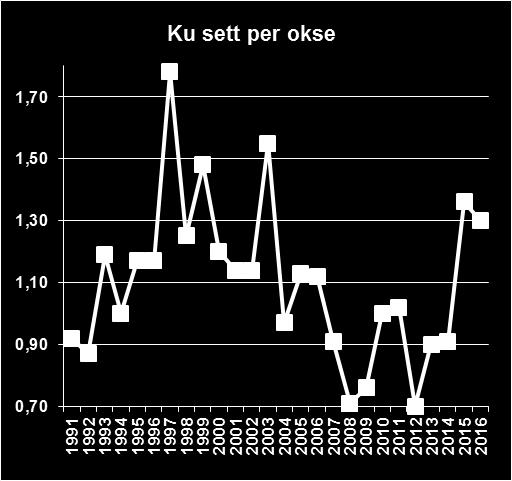 Ku/okse-forholdet holdes rundt dagens nivå. Bestand iht. beitegrunnlag og sikre god kondisjon i bestanden.