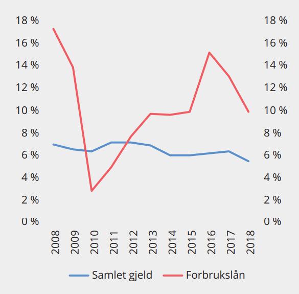 Husholdningenes gjeld Husholdningens gjeldsbelastning,