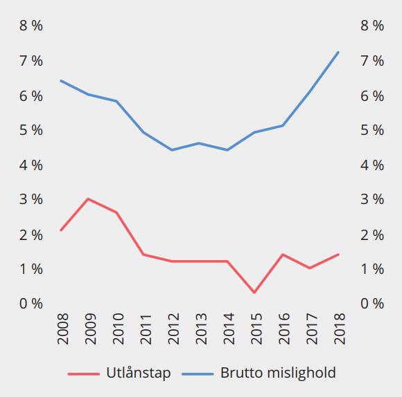 Mislighold Brutto mislighold i prosent av utestående forbrukslån økte fra 6,2 prosent i 2017 til 7,3 prosent i 2018.