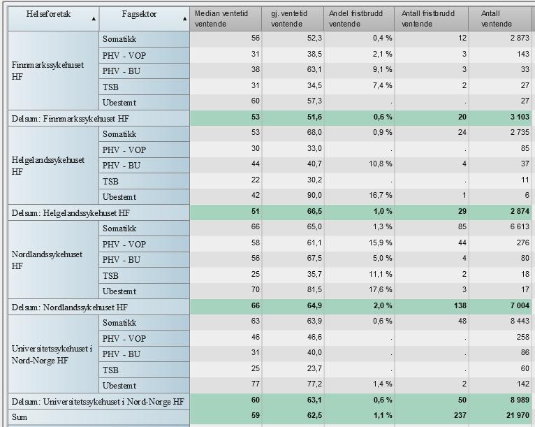 Ventende pasienter Tabell 4 Median ventetid ventende, gjennomsnittlig ventetid for ventende (dager) andel og antall fristbrudd ventende, fordelt pr. fagsektor og helseforetak.