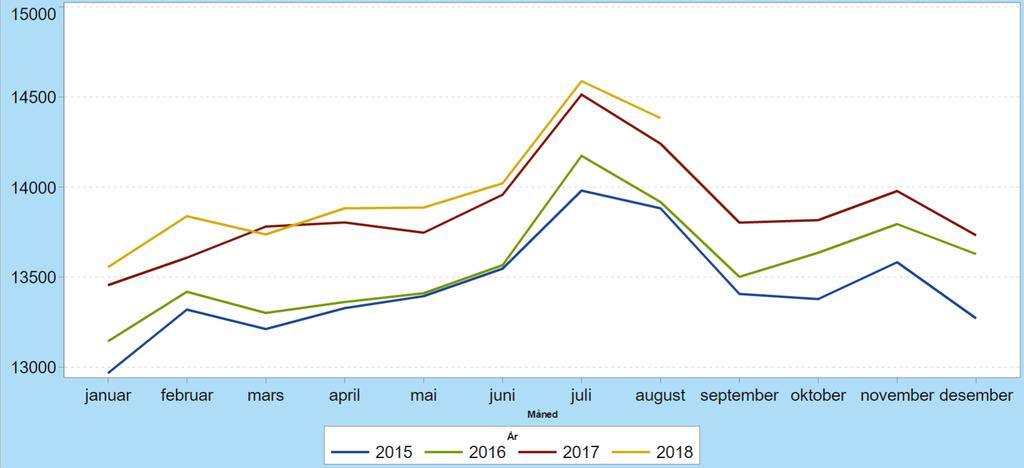 Personal Bemanning Per august var det gjennomsnittlige forbruket 13.987 månedsverk i foretaksgruppen. Dette tilsvarer en økning av 98 månedsverk. Den gjennomsnittlige økningen pr.