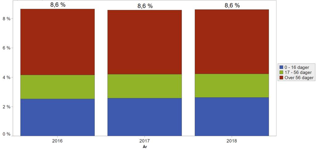 Sykefravær Akkumulert sykefravær i foretaksgruppen pr. juli 2018 er 8,6 %. For de 7 første månedene er sykefraværet identisk i perioden 2016-2018.